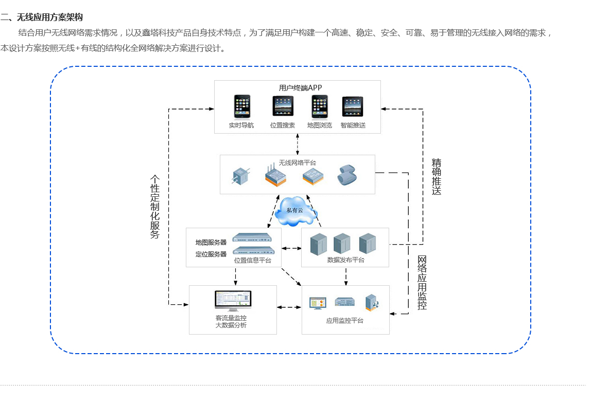 商場(chǎng)無線應用(yòng)解決方案